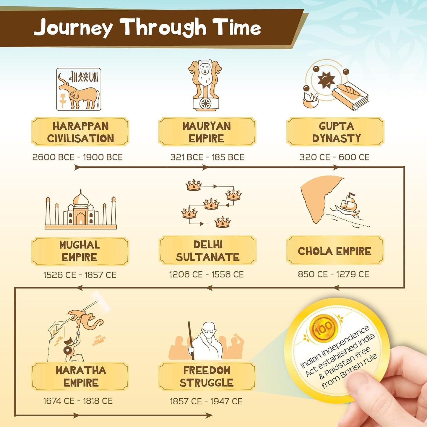 Imagimake Mapology History Quest India | Educational Board Game | Age 8+ | History board game: 84 artefact tokens, 4 discovery lenses, 3 dice & 90 coins; explore 8 eras of Indian history & 80+ facts